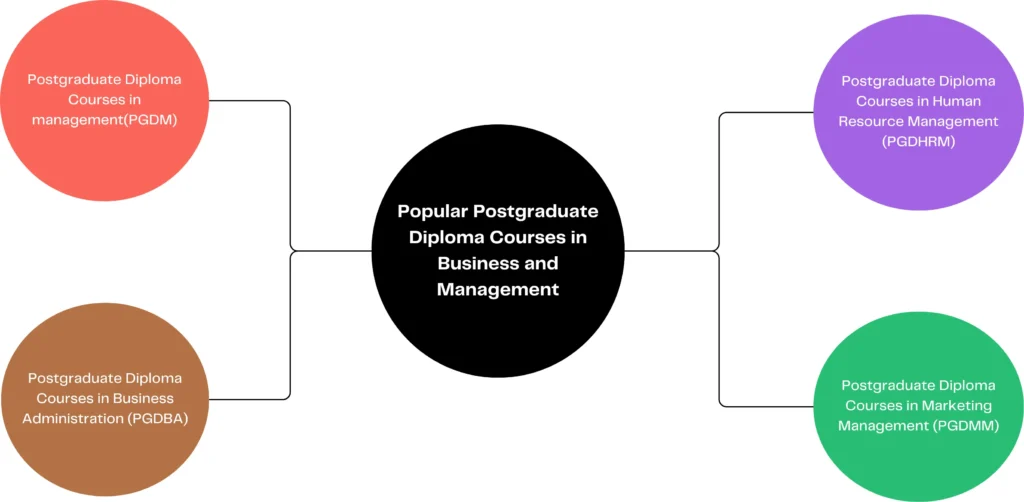 popular post graduate diploma courses in business and management